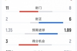 AC米兰2-1热那亚全场数据：射门8-11，射正6-2，得分机会2-3